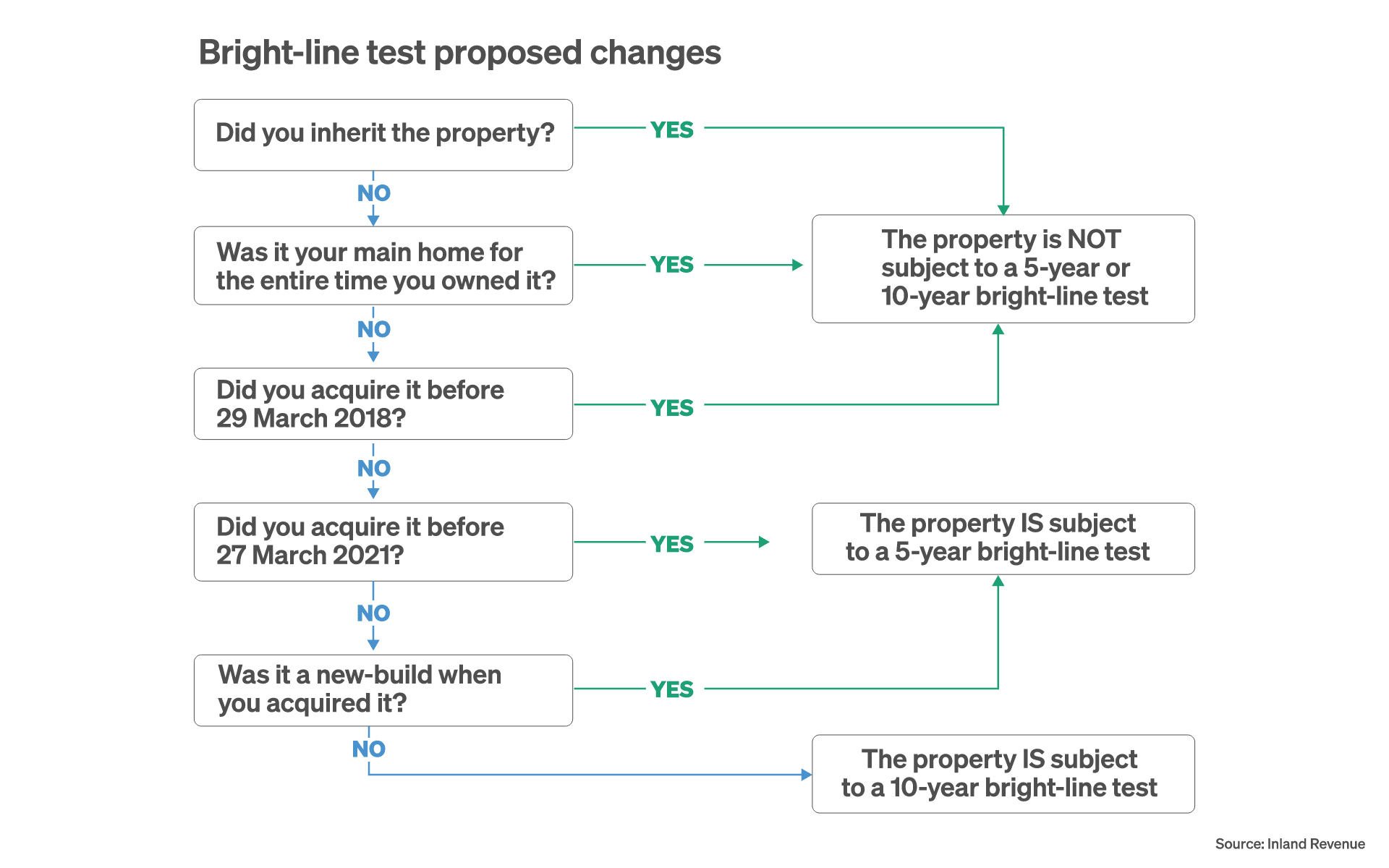 Bright line test proposed changes - April 2021