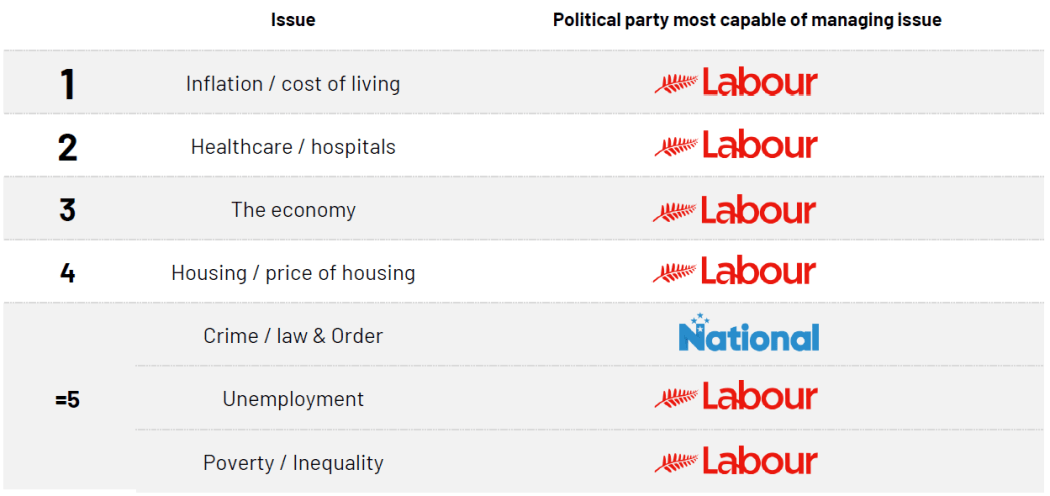 Labour is rated best able to handle seven of the top eight concerns for New Zealanders.