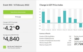 Global dairy prices on 15 February 2022