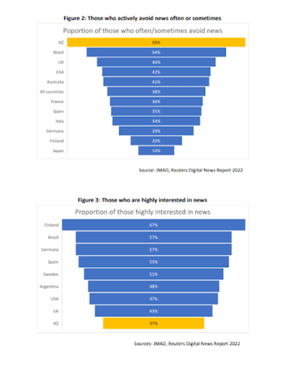 Charts from the JMAD Trust in News 2023 report showing New Zealanders' high level on news avoidance.
