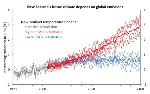Graph shows increases in global greenhouse gas emissions will affect New Zealand temperatures.