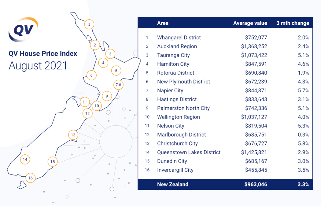 QV figures on average value and three-month change by area.