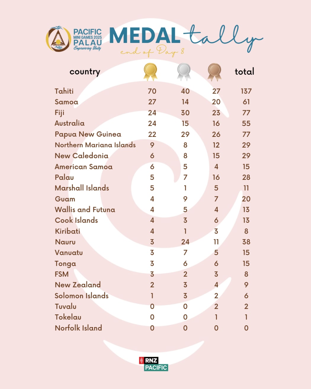 2025 Pacific Mini Games medal tally at the end of day eight of competitions on 8 July 2025.