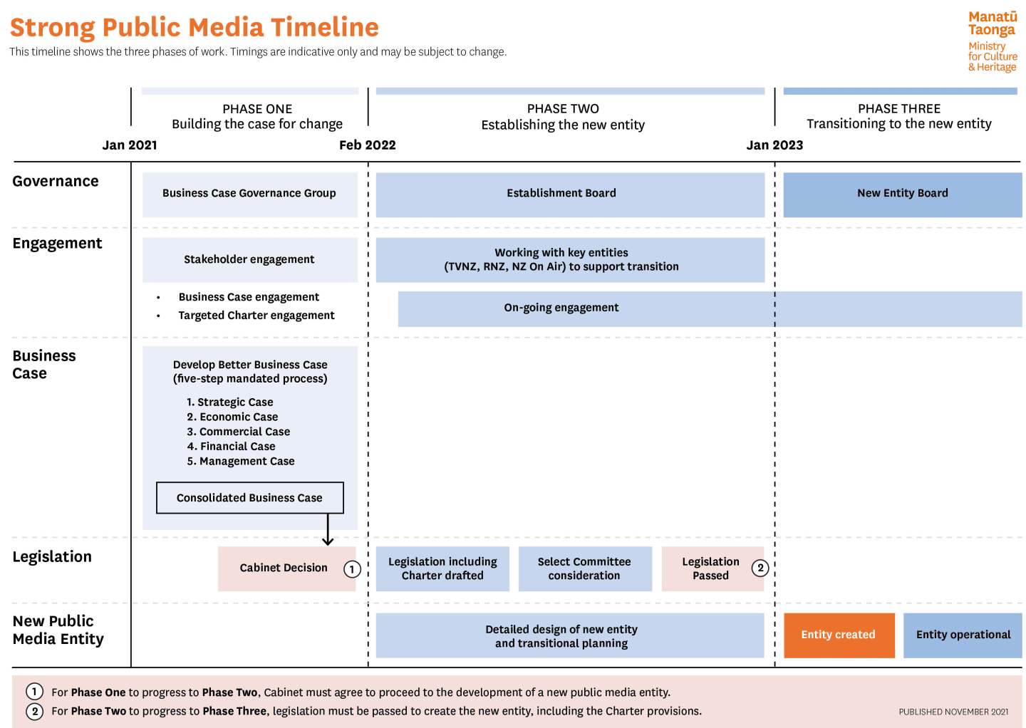 A timeline showing the expected establishment process for a new public media entity.