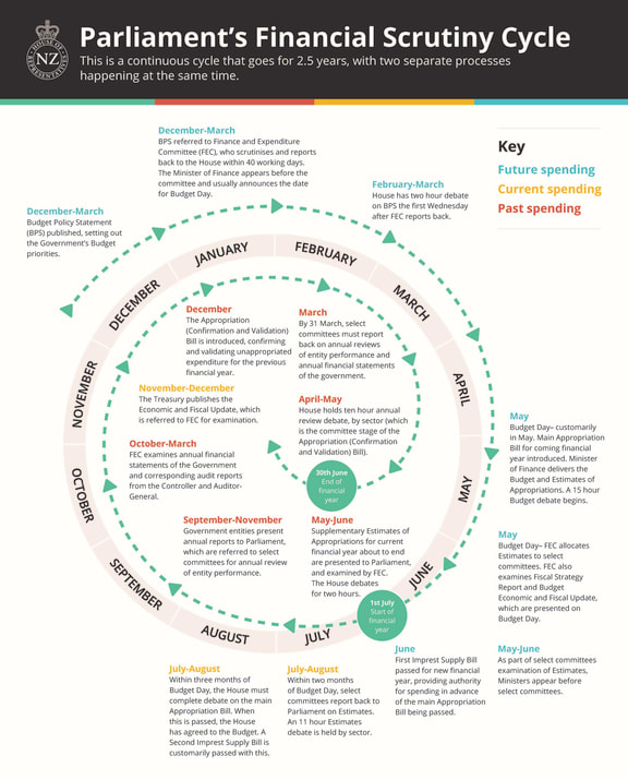 Parliament's financial cycle