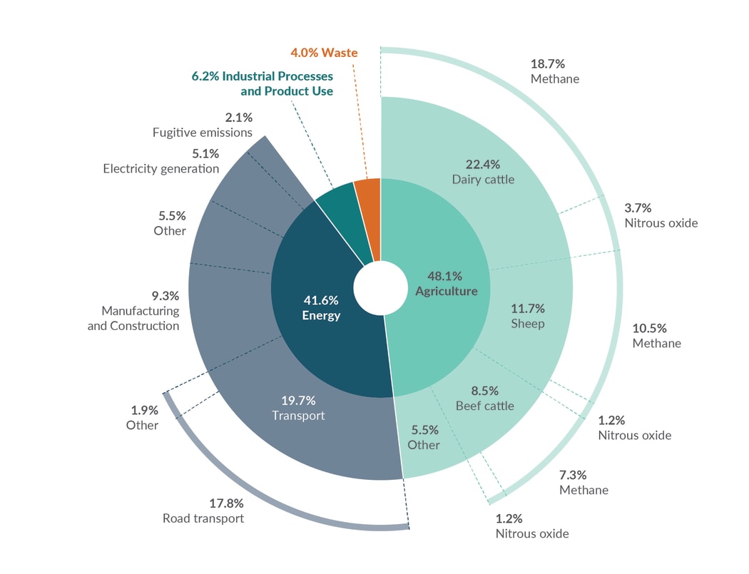Greenhouse gas emissions 2019 doughnut graph.