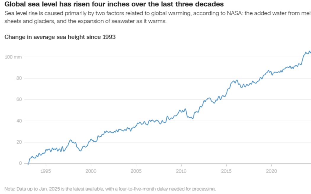 Global sea level has risen four inches over the last three decades.