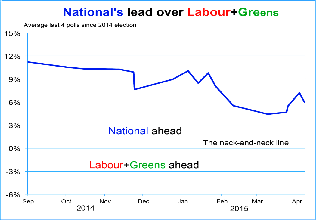 Poll performance of National vs Labour and Greens (2015).
