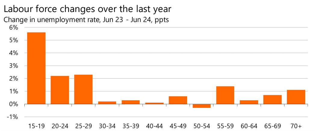 Graph showing labour force changes by age.