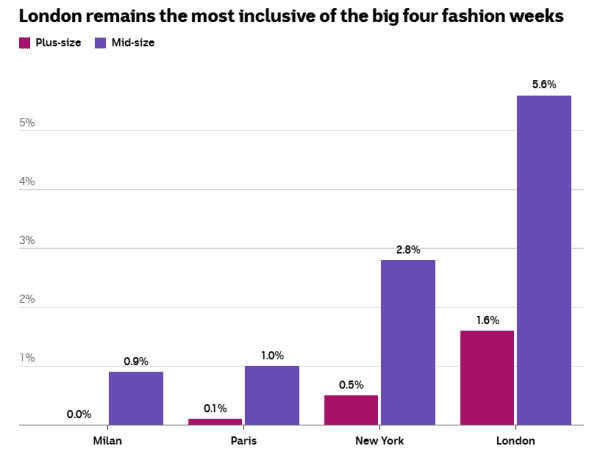 A bar graph showing the proportion of plus-size and mid-size models during the big four fashion weeks.