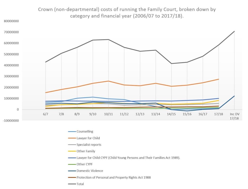 Graphic: Costs of running Family Court