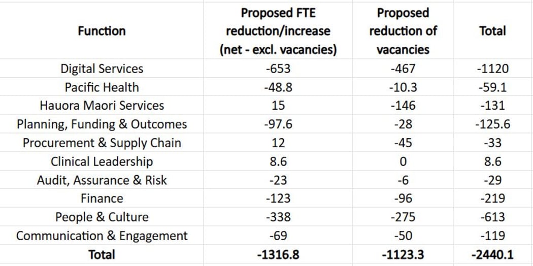 More than 2400 jobs are now on the line at Health NZ, with about half of them currently vacant. In total 2,440 jobs are proposed to be gone, including vacancies.