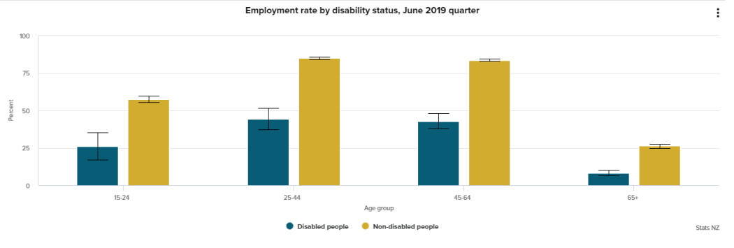 Recent data shows employment rates for people with disabilities are about half that of the rest of the population, in every age group.