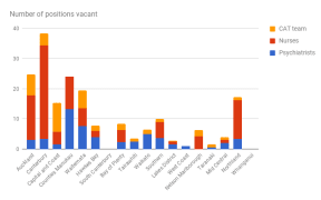 A graph showing the number of positions vacant at DHBs