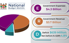 Fijian government has announced its Budget for the 2023-2024 financial year with a fiscal deficit of $FJ639.