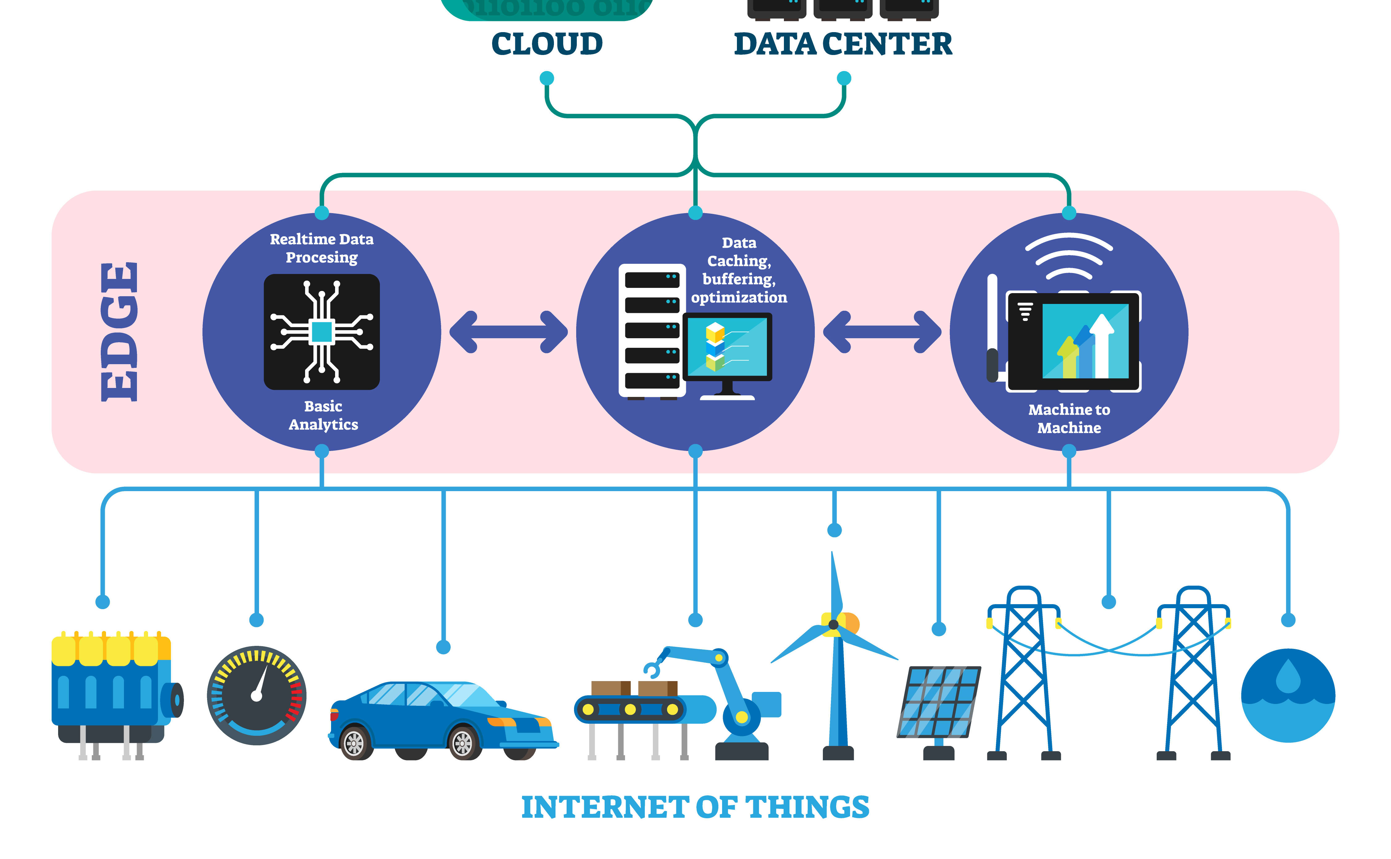 Edge computing vector illustration. Labeled explanation infographic scheme.