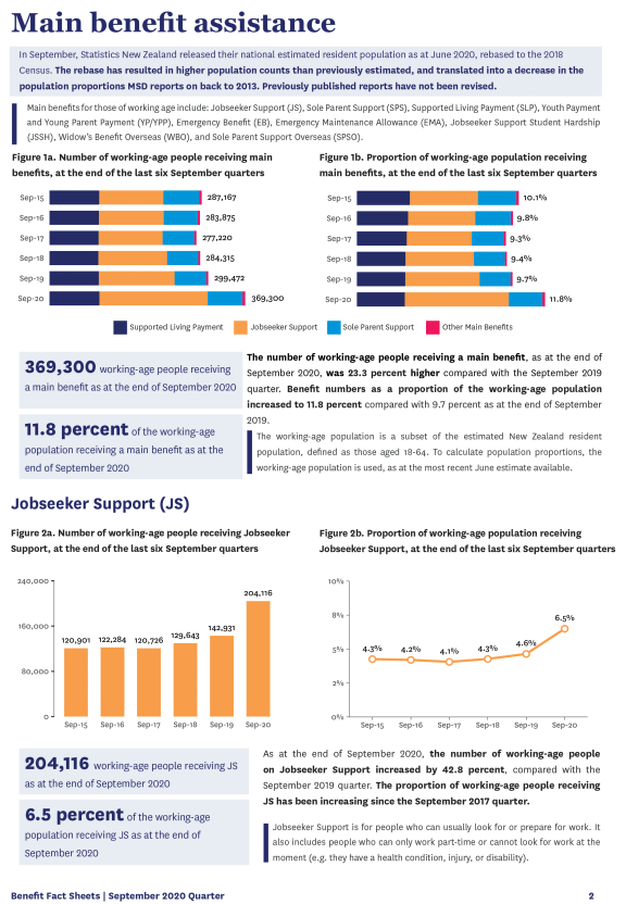 Stats NZ benefit fact sheet for September 2020.