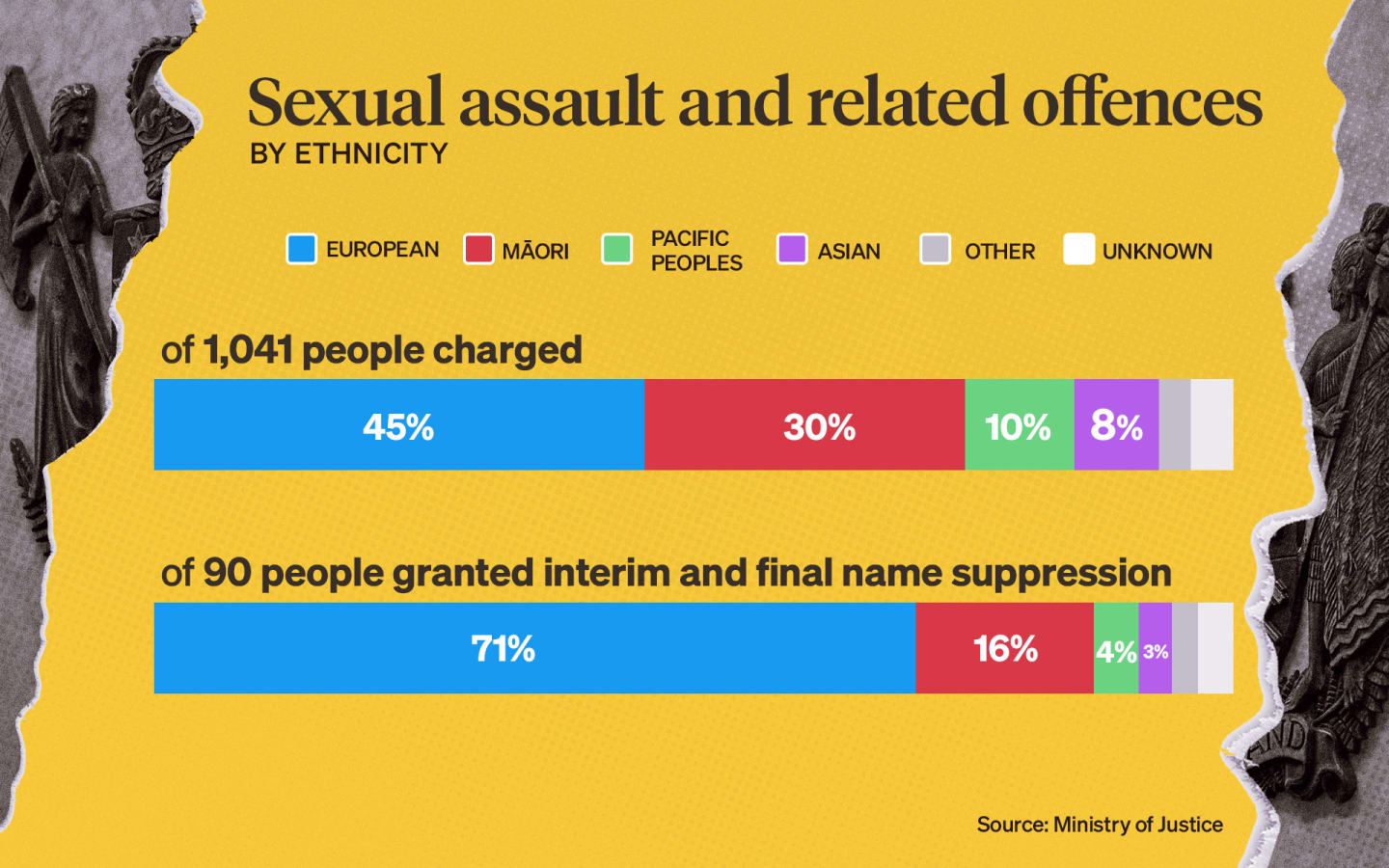 These figures do not include automatic name suppression