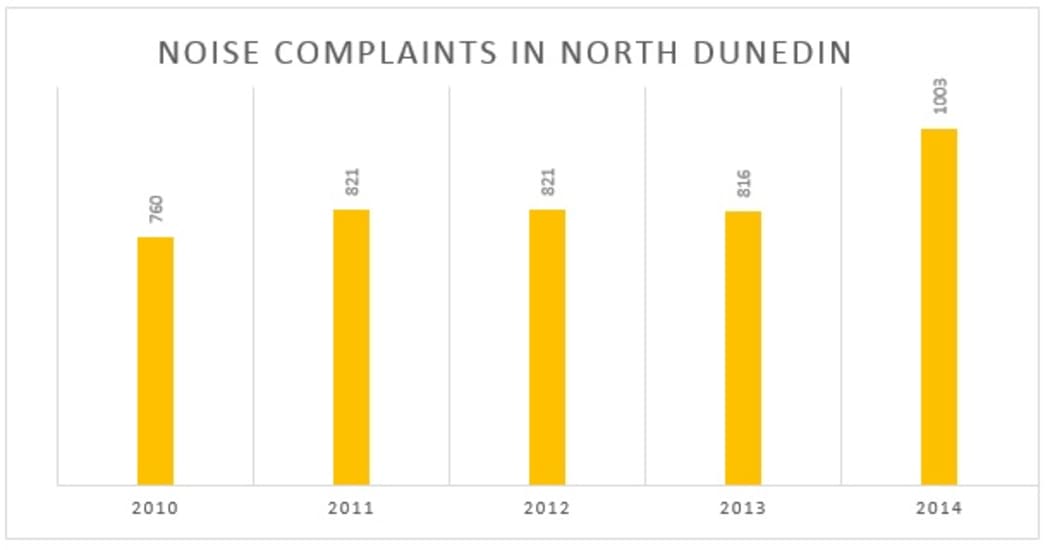 Source: Dunedin City Council