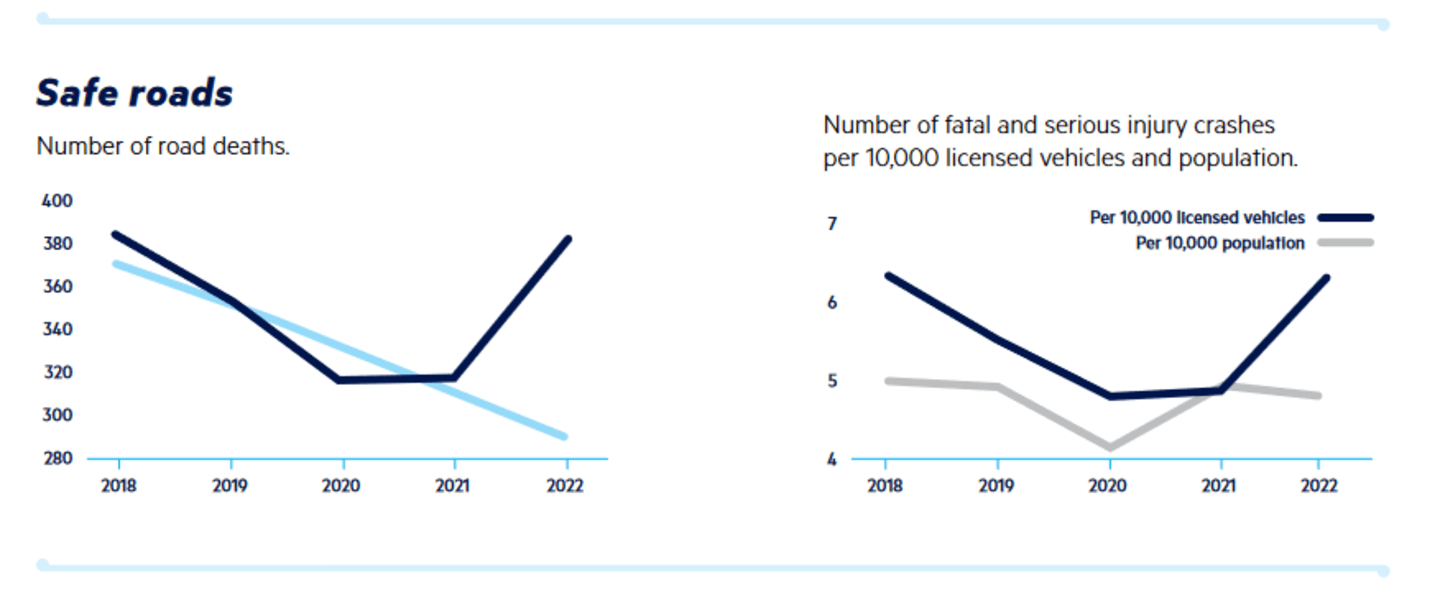 Graphics from the Police annual report 2022-23 shows road deaths and serious injuries going the wrong way. On the left, the light blue line is the target, and the dark blue line shows the actual numbers. The 2023 death toll is slightly lower than in 2022.