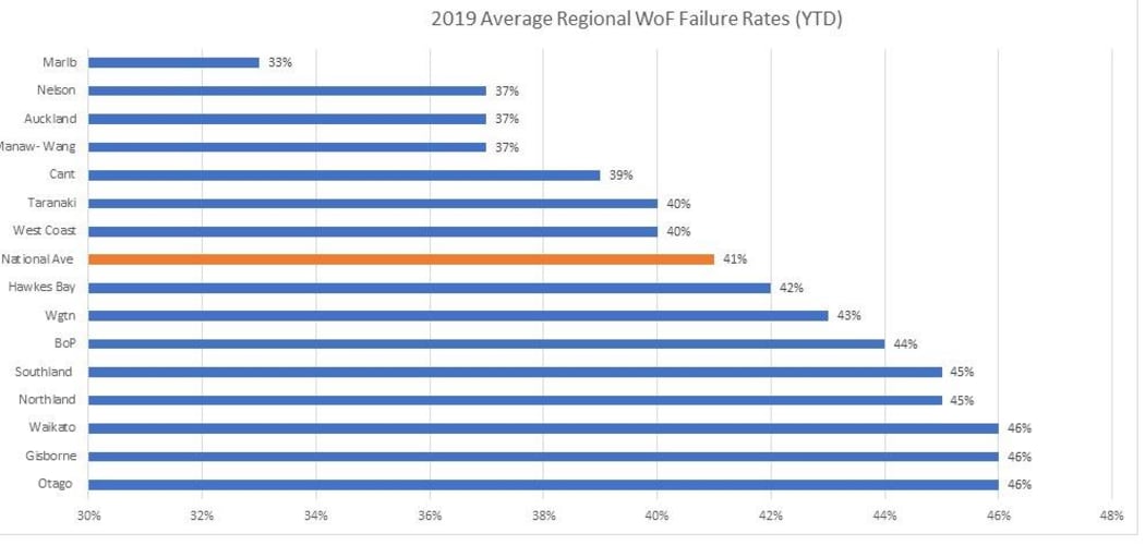 WOF fail rates 2019, compiled from crash analysis data from NZTA provided under the OIA.