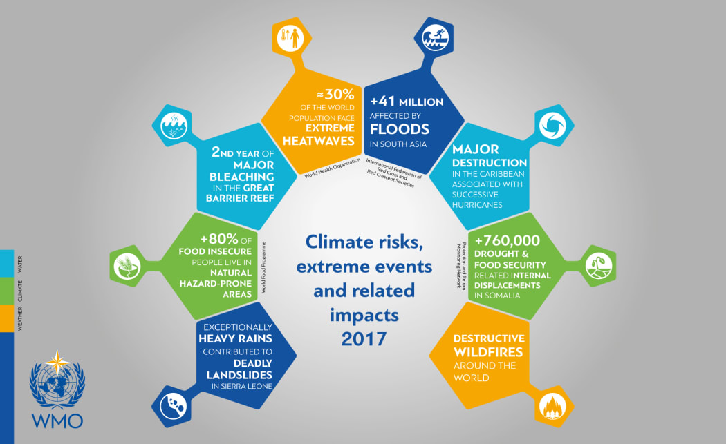 Climate events in 2017.