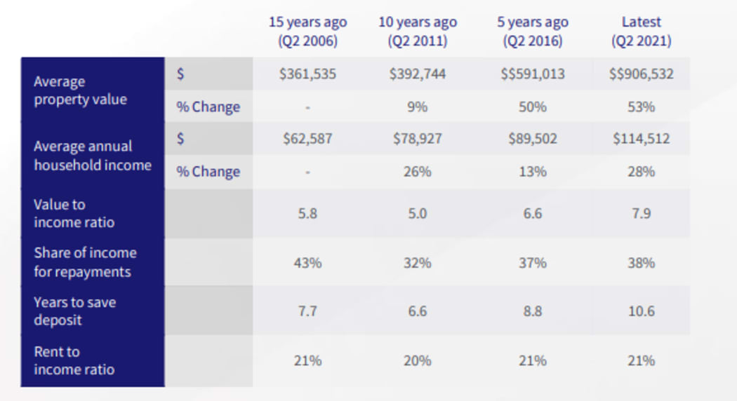 CoreLogic biannual housing affordability report