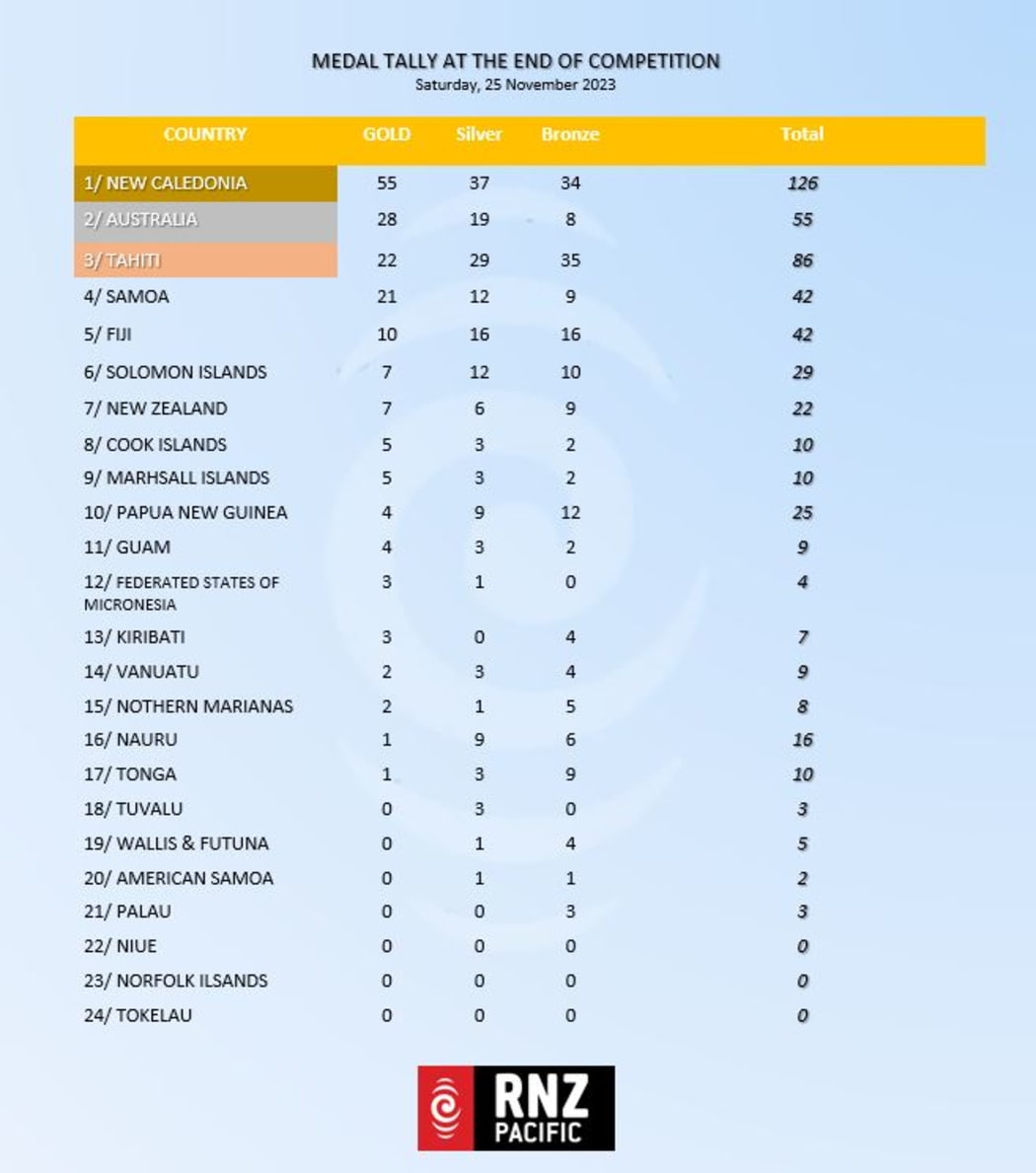 Medal tally at the end of competition on Saturday, 25 November 2023.