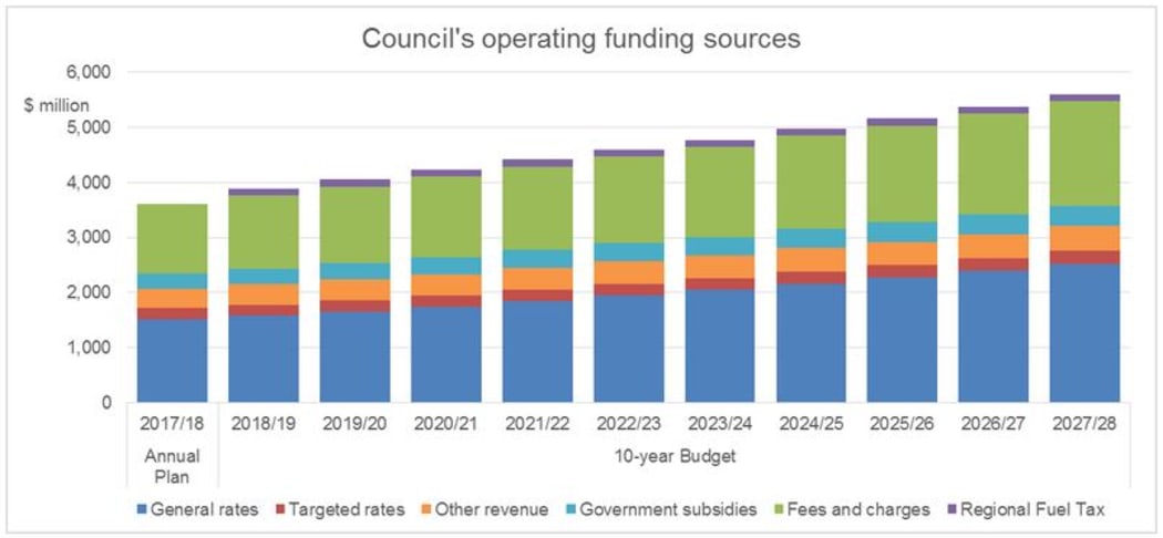 Auckland Council's 10-year Budget plots rising revenue to play catch-up building infrastructure.