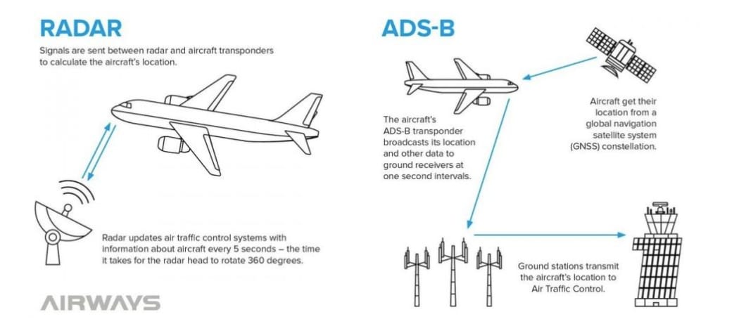 The graphic shows how ADS-B works