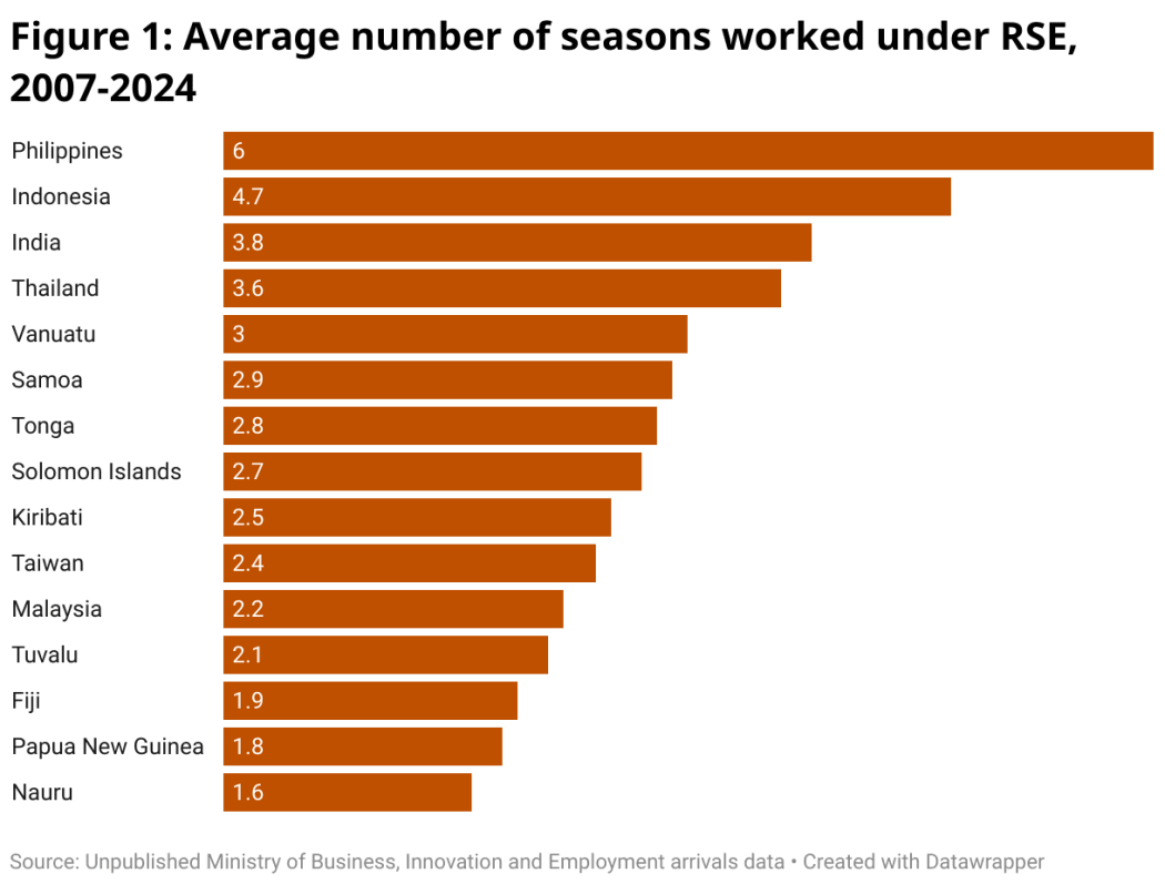 Source: Unpublished Ministry of Business, Innovation and Employment arrivals data.