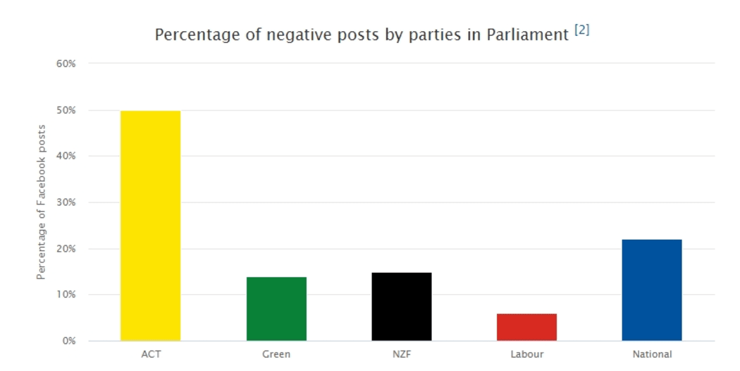 Negative posts by parties during the 2020 election campaign.