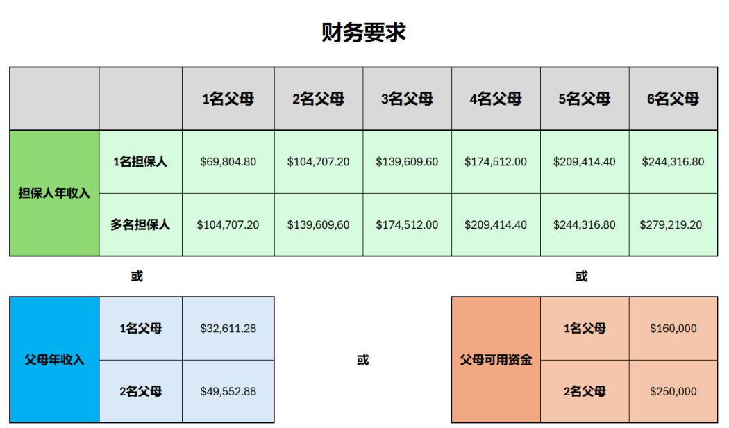 Financial requirements for Parent Boost Visa.