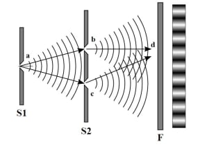 Diagram of the double-slit experiment showing interferometry