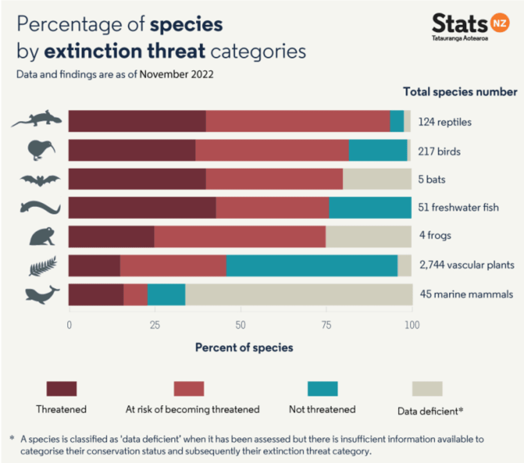 Statistics NZ species extinction threat
