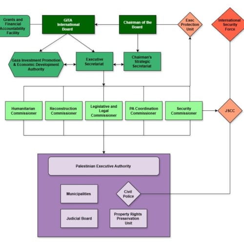 Proposal for Gaza's future governance revealed in leaked draft plan | RNZ