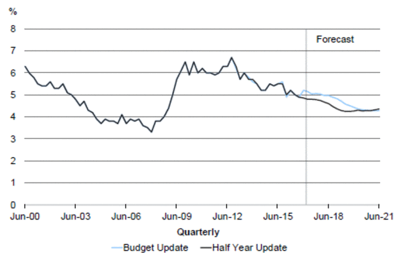 The unemployment rate has been falling for several years