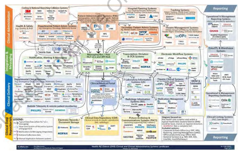 Graphic showing the tangled web of health data that district hospitals currently struggle with.