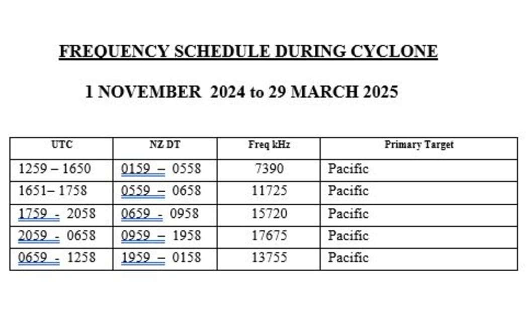The frequency schedule for the RNZ Pacific cyclone watch service for 2024 - 2025