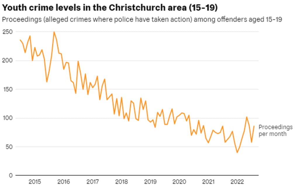 Youth crime levels in Christchurch area (15 - 19)