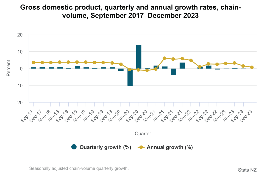 Stats NZ GDP chart