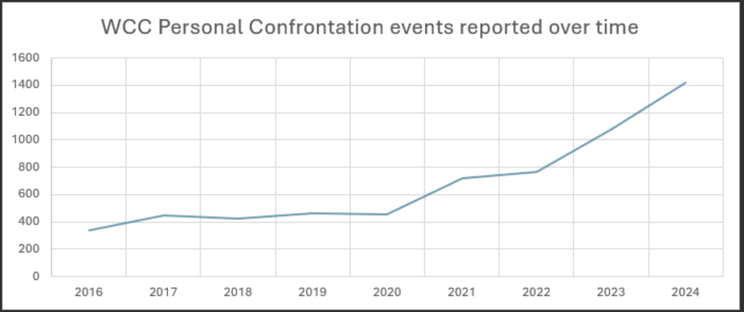 A graph of personal confrontation events between 2016 and 2024.