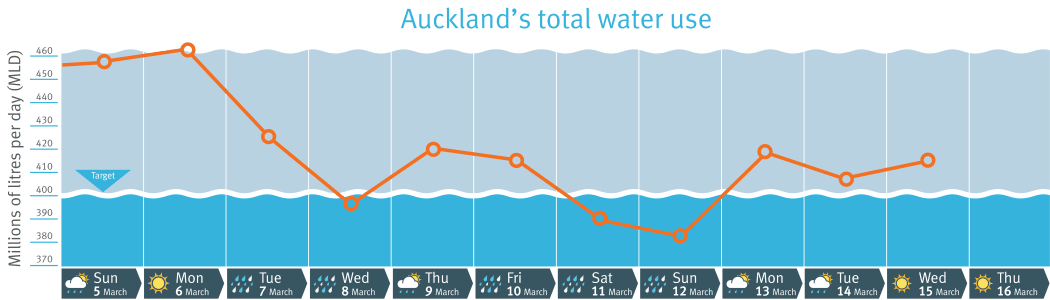 Aucklanders managed to keep water consumption below the target over the weekend but it has risen again since.