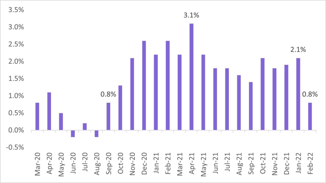 Growth in house prices