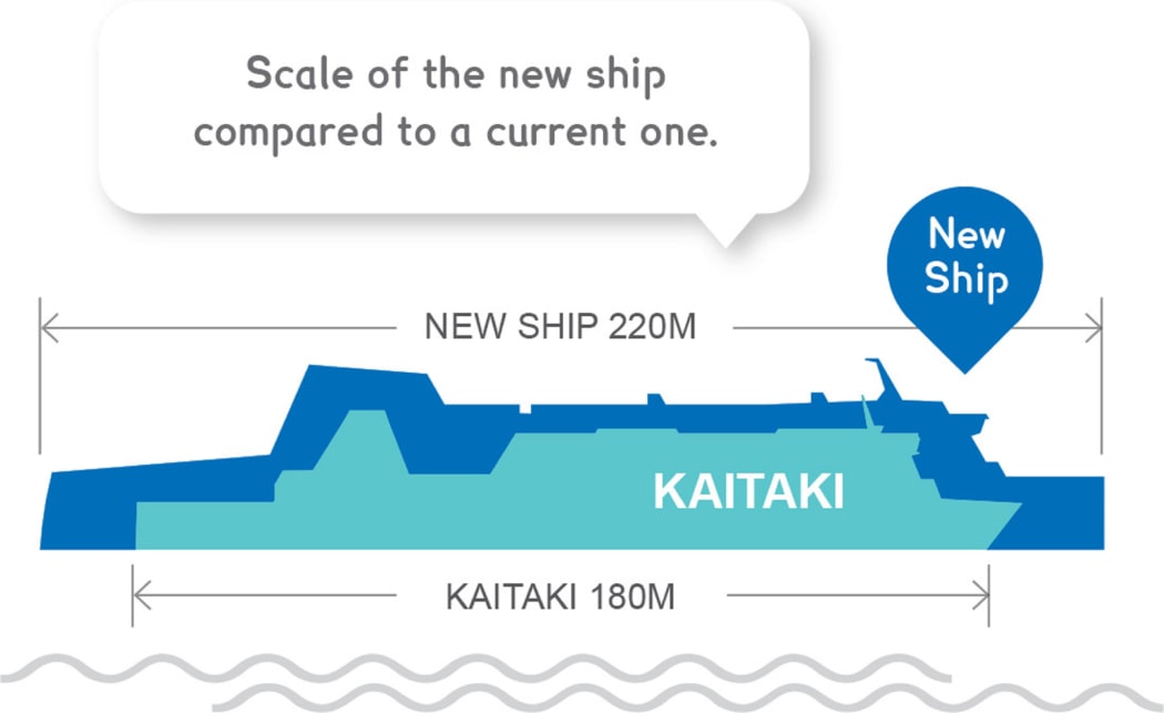 The size of the two new, rail-bearing ferries compared to the size of the three current ferries.
