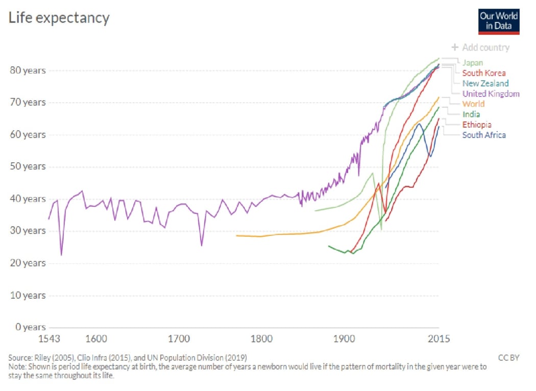 How longevity is increasing over time in different countries.