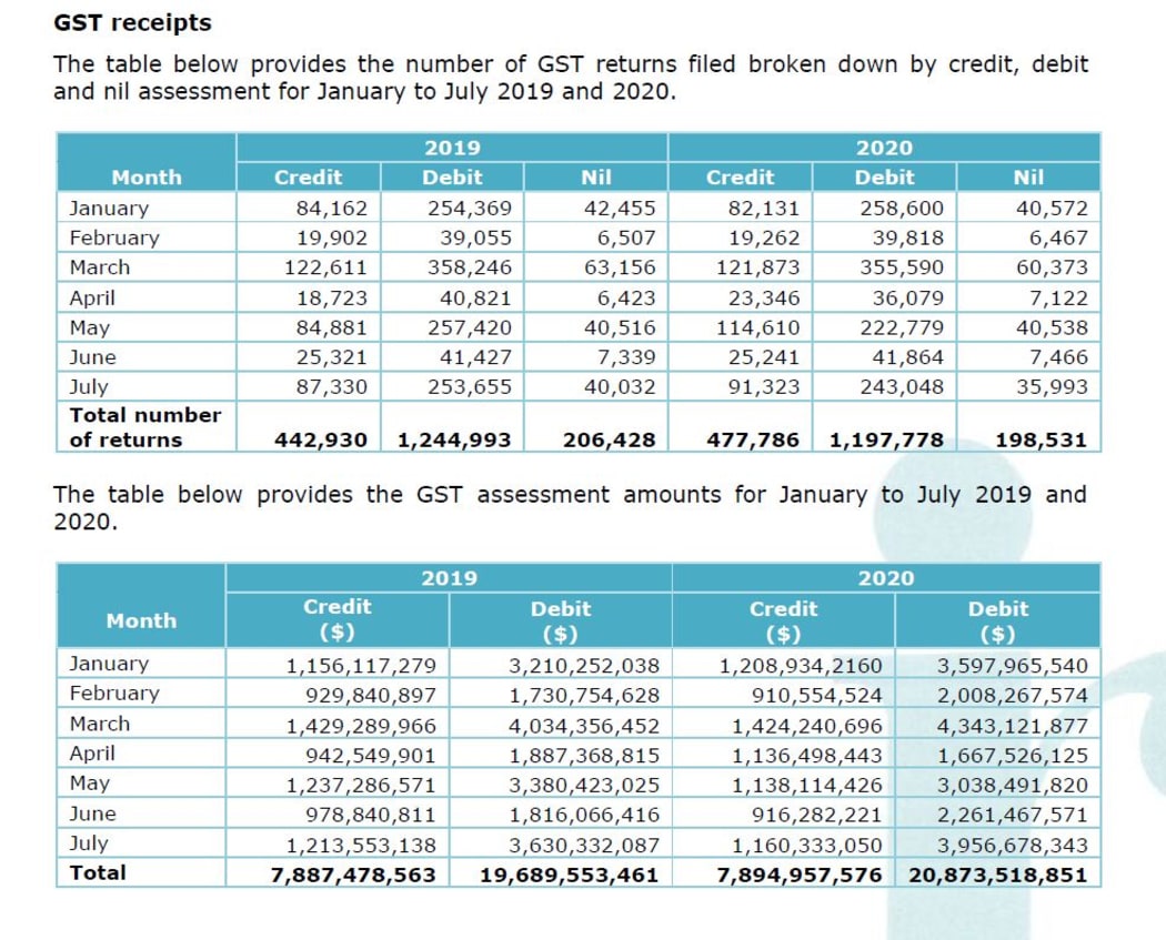 GST wage subsidy