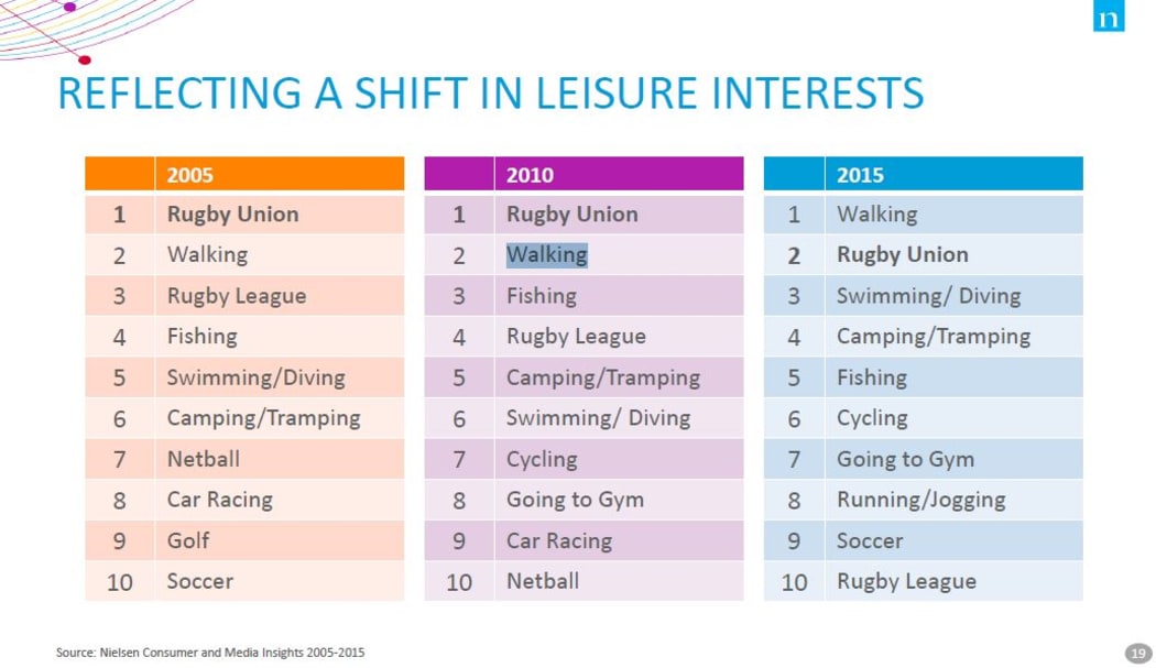 PIcture of Nielsen's table of New Zealanders leisure preferences.