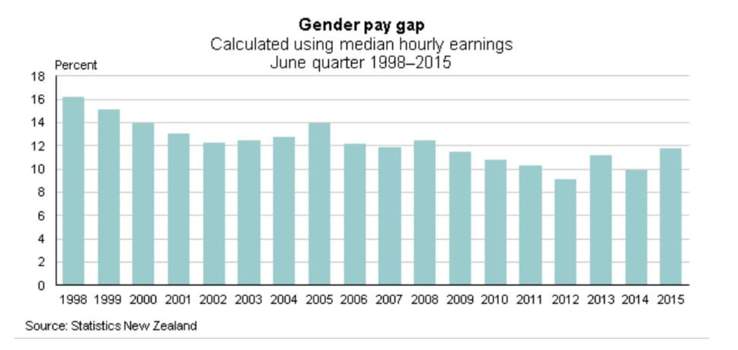 Gender pay gap - NZ (1998-2015)