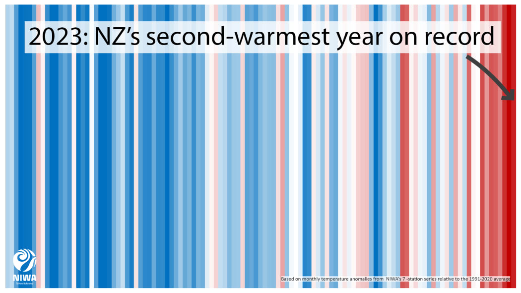 2023 NZ's second warmest